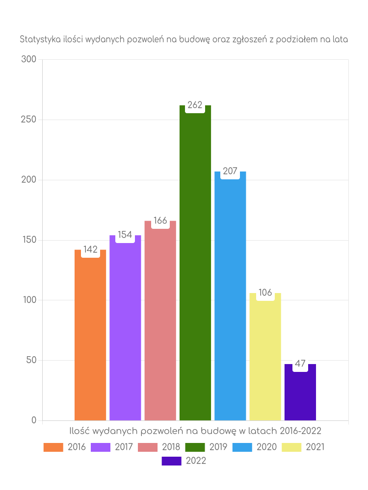 Zestawienie statystyk pozwoleń na budowę w gminie Jeżowe